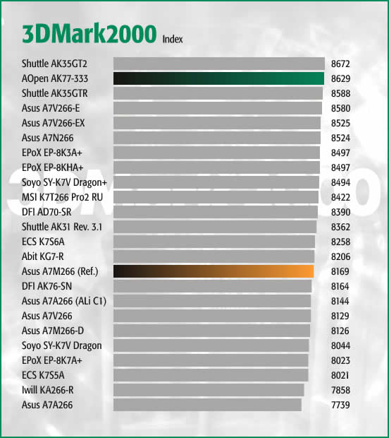 3DMark2000 Index