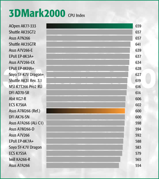 3DMark2000 CPU Index