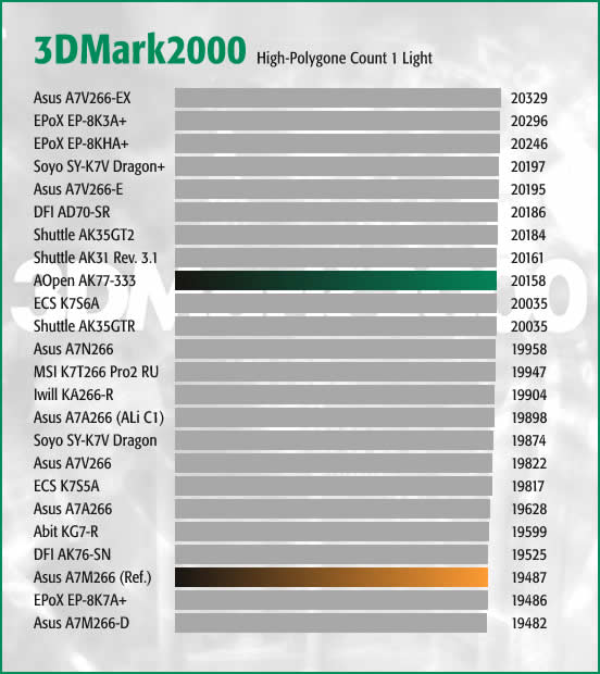 3DMark2000 HPC1L