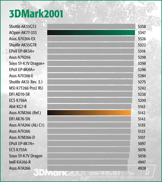 3DMark2001