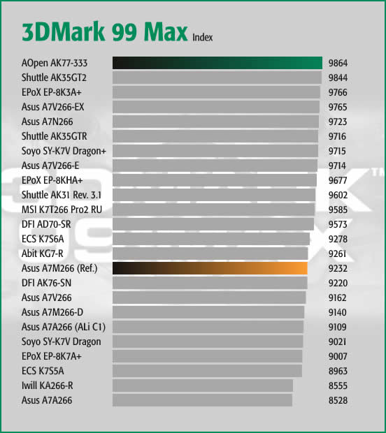 3DMark 99 Max Index