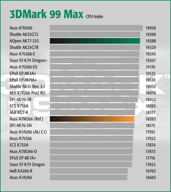 3DMark 99 Max CPU Index