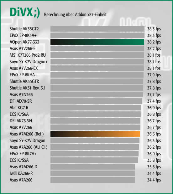DiVX;) - Athlon x87