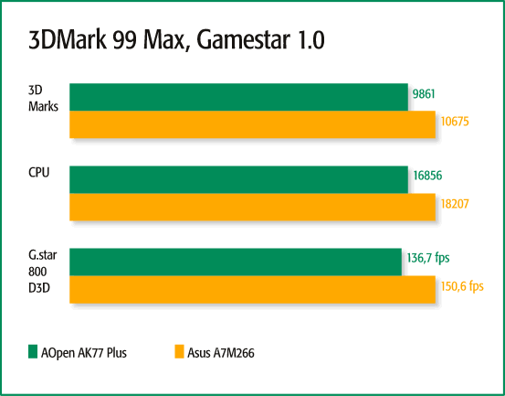 3DMark 99 Max, Gamestar 1.0