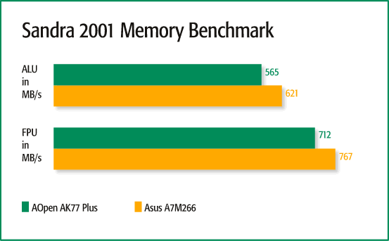Sandra 2001 Memory Bench