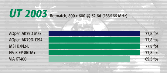 UT 2003, Botmatch 800 x 600