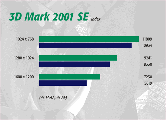 3dMark 2001, 4x FSAA, 4x AF