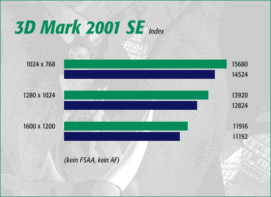 3dMark 2001, kein FSAA, kein AF