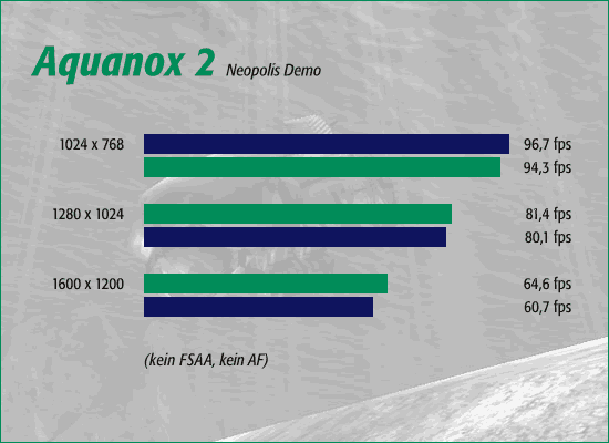 Aquanox 2, kein FSAA, kein AF
