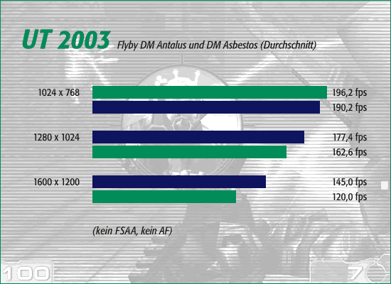 UT 2003, kein FSAA, kein AF