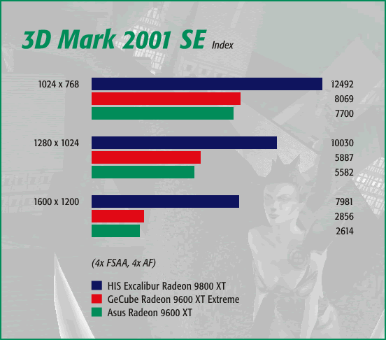 3dMark 2001, 4x FSAA, 4x AF