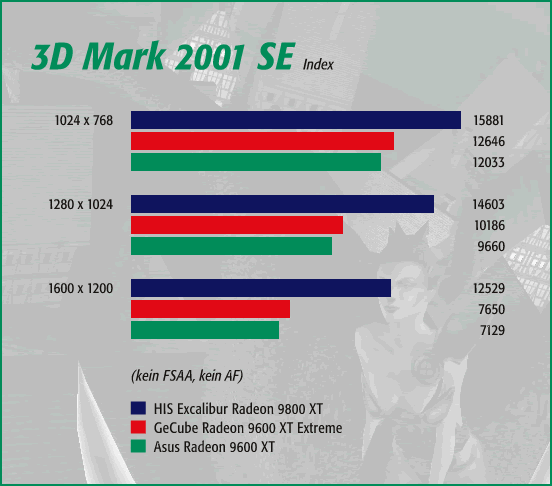 3dMark 2001, kein FSAA, kein AF