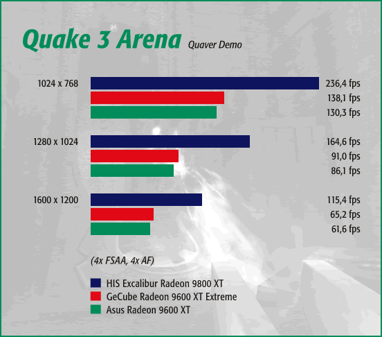 Quake 3 Arena, 4x FSAA, 4x AF