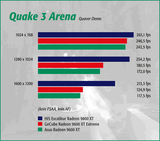 Quake 3 Arena, kein FSAA, kein AF