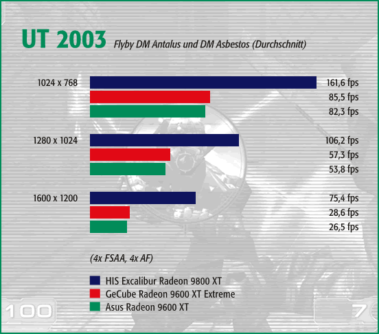UT 2003, 4x FSAA, 4x AF