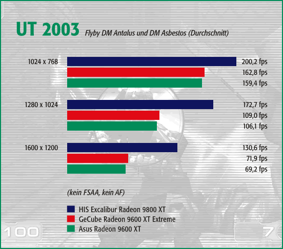 UT 2003, kein FSAA, kein AF