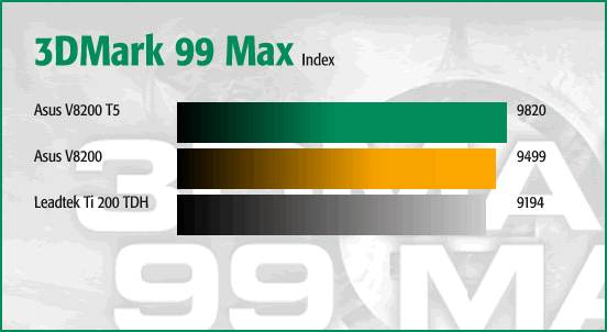3DMark 99 Max