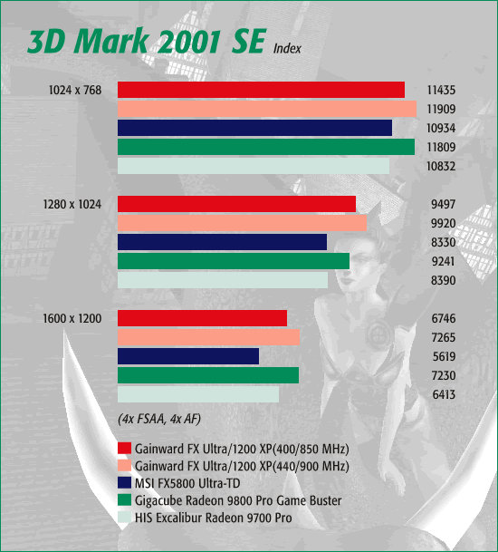 3dMark 2001, 4x FSAA, 4x AF