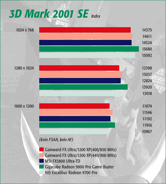 3dMark 2001, kein FSAA, kein AF