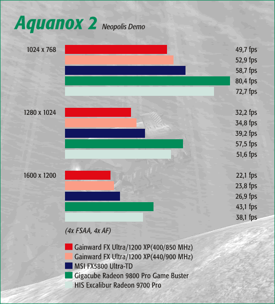 Aquanox 2, 4x FSAA, 4x AF