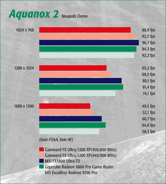 Aquanox 2, kein FSAA, kein AF