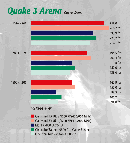 UT 2003, 4x FSAA, 4x AF