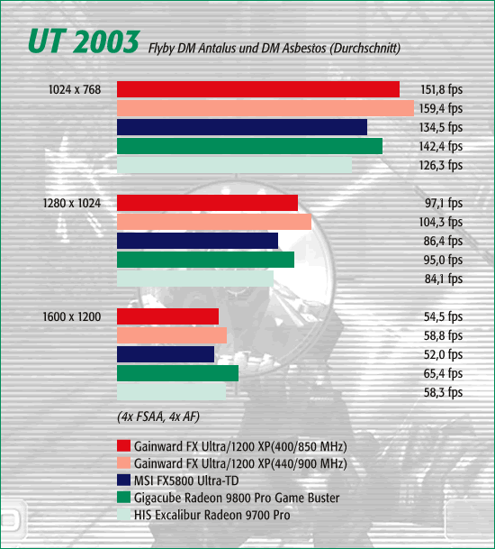 UT 2003, 4x FSAA, 4x AF