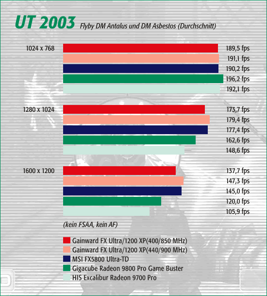 UT 2003, kein FSAA, kein AF