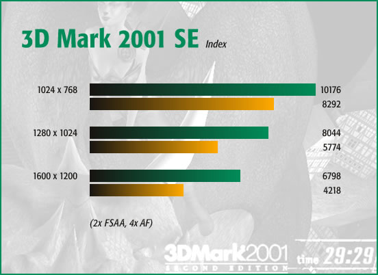 3dMark 2001, 2x FSAA, 4x AF