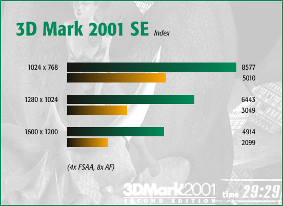 3dMark 2001, 4x FSAA, 8x AF