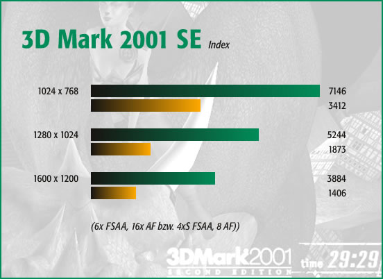 3dMark 2001, Maximum