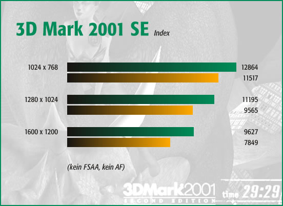 3dMark 2001, kein FSAA, kein AF