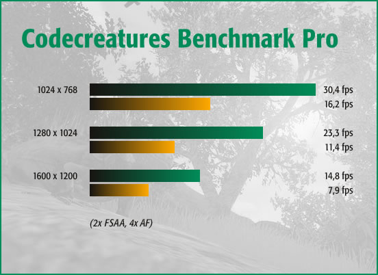 Codecreatures Benchmark Pro, 2x FSAA, 4x AF