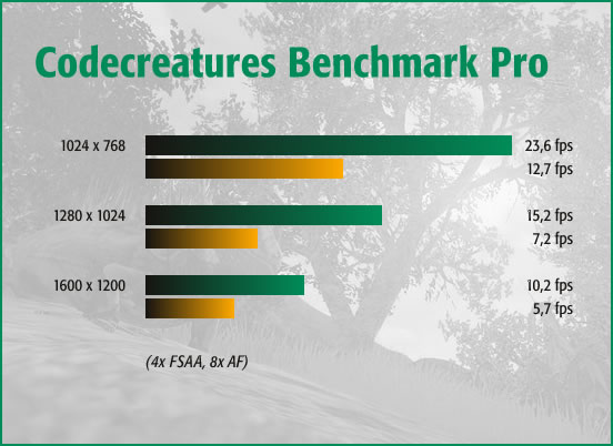 Codecreatures Benchmark Pro, 4x FSAA, 8x AF