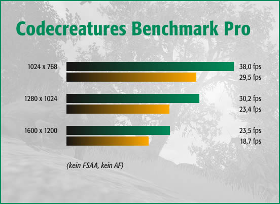 Codecreatures Benchmark Pro, kein FSAA, kein AF