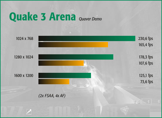 Q3A, 2x FSAA, 4x AF