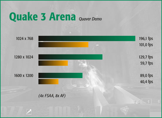 Q3A, 4x FSAA, 8x AF