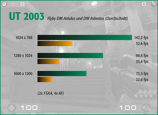 UT 2003, 2x FSAA, 4x AF