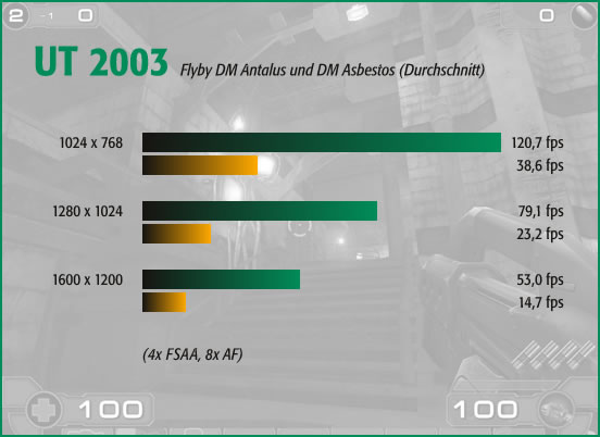 UT 2003, 4x FSAA, 8x AF