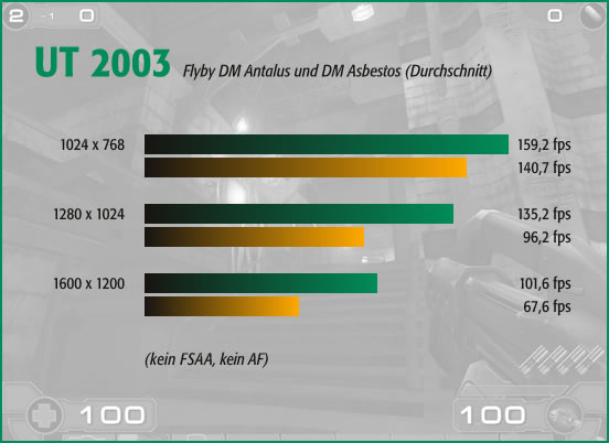 UT 2003, kein FSAA, kein AF