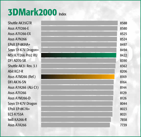 3DMark2000 Index