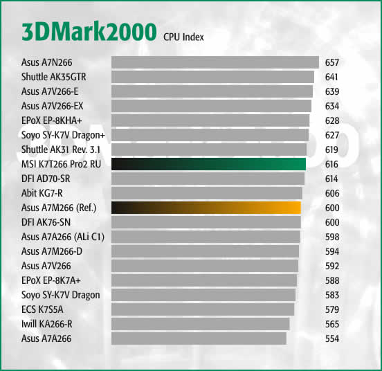 3DMark2000 CPU Index