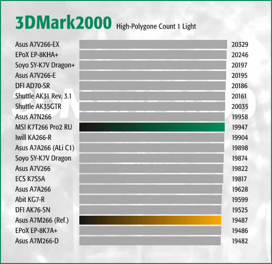 3DMark2000 HPC1L