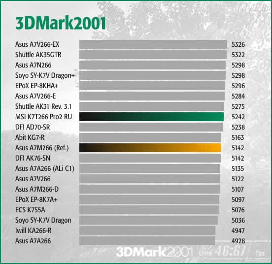 3DMark2001