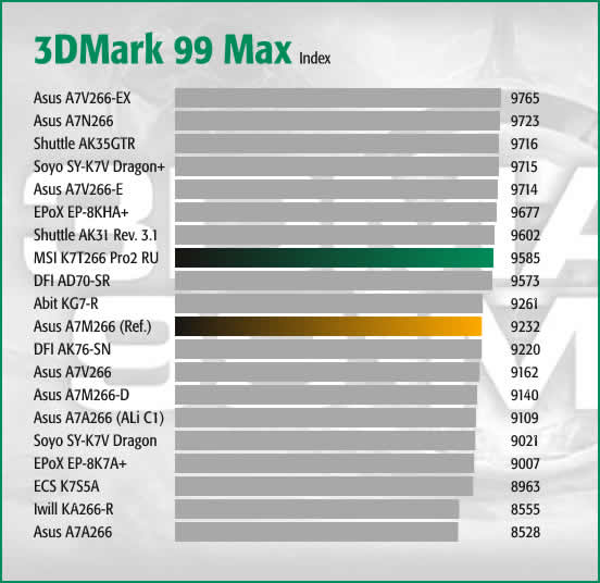 3DMark 99 Max Index