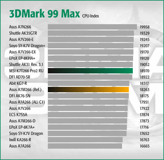 3DMark 99 Max CPU Index