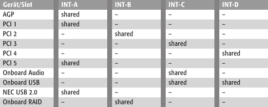 INT-Request Table
