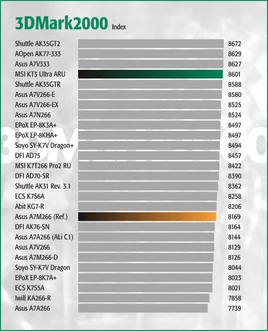 3DMark2000 Index