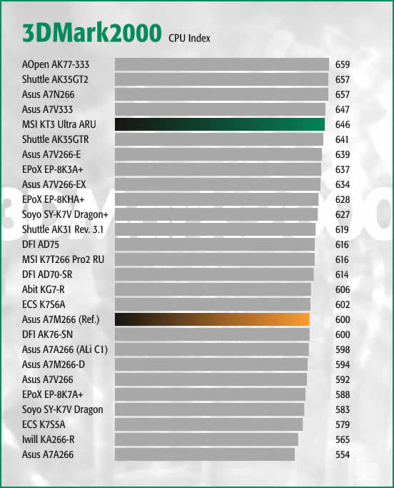 3DMark2000 CPU Index