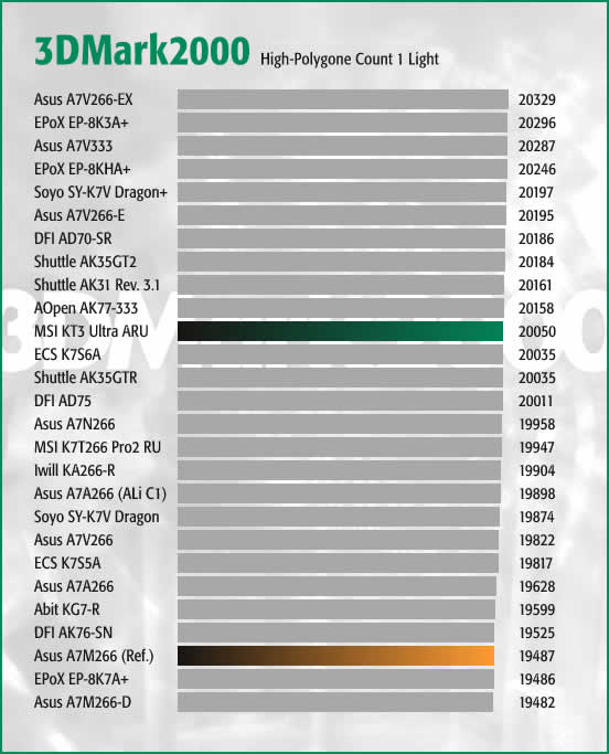 3DMark2000 HPC1L